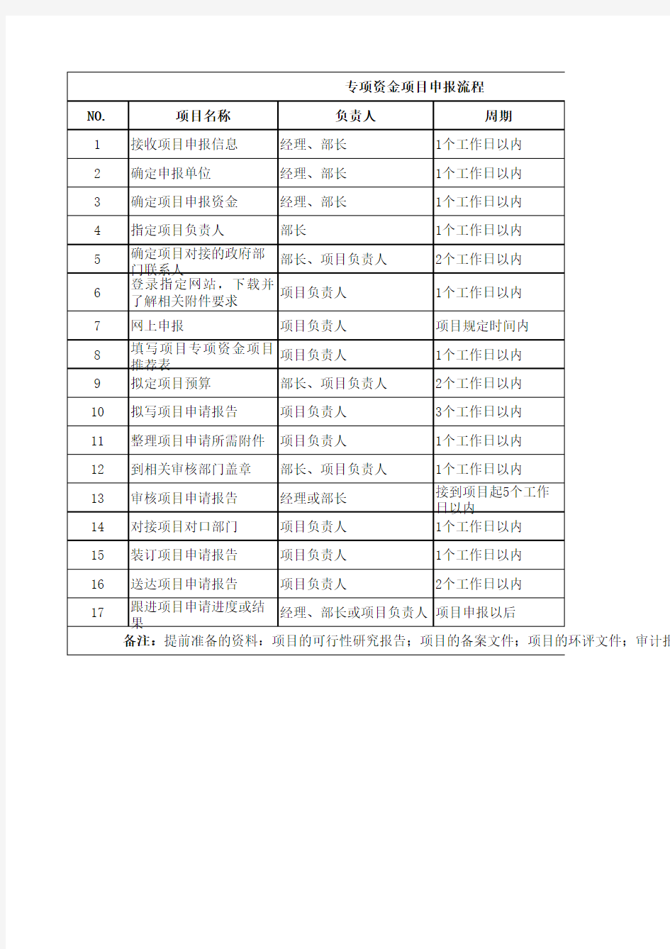 专项资金项目申报流程