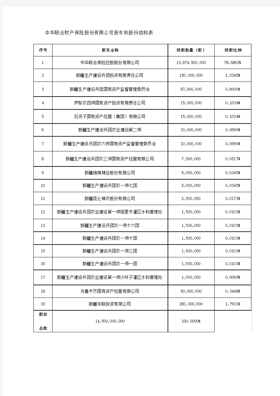 中华联合财产保险股份有限公司股东和股份结构表