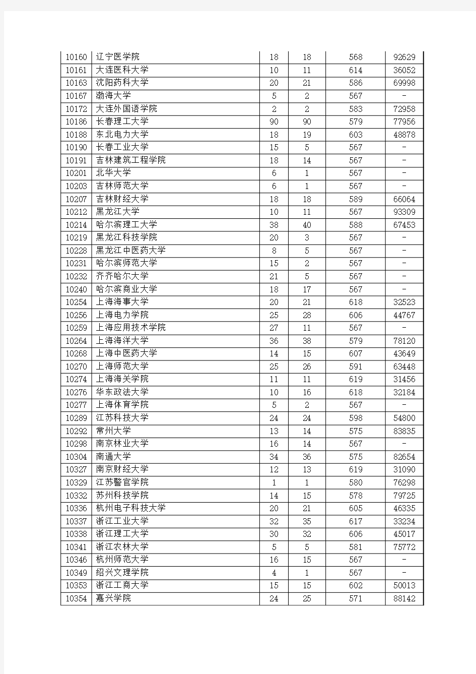 广东省2010年普通高考第二批A类部分高校理科第一次出档情况
