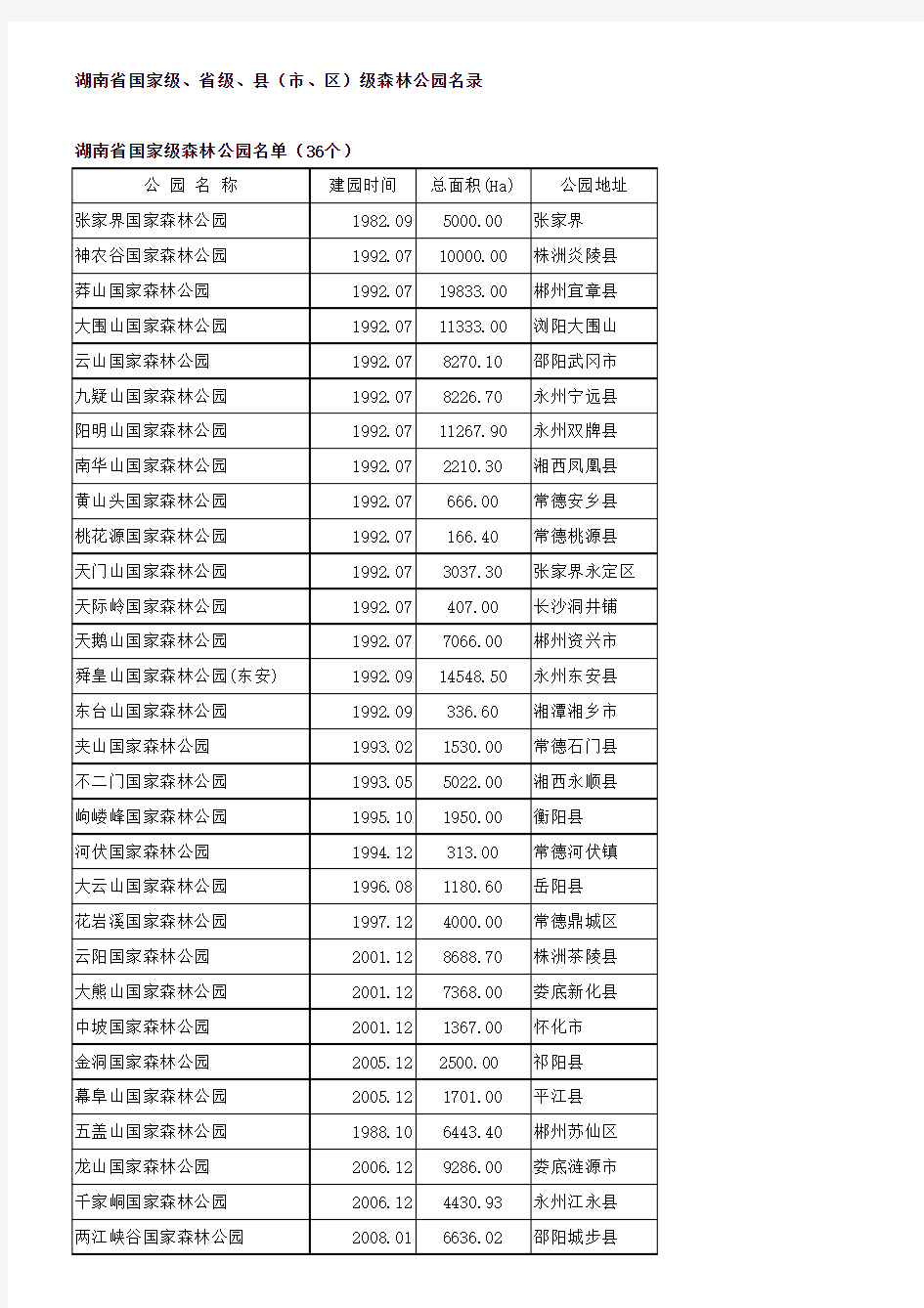 湖南省森林公园名录