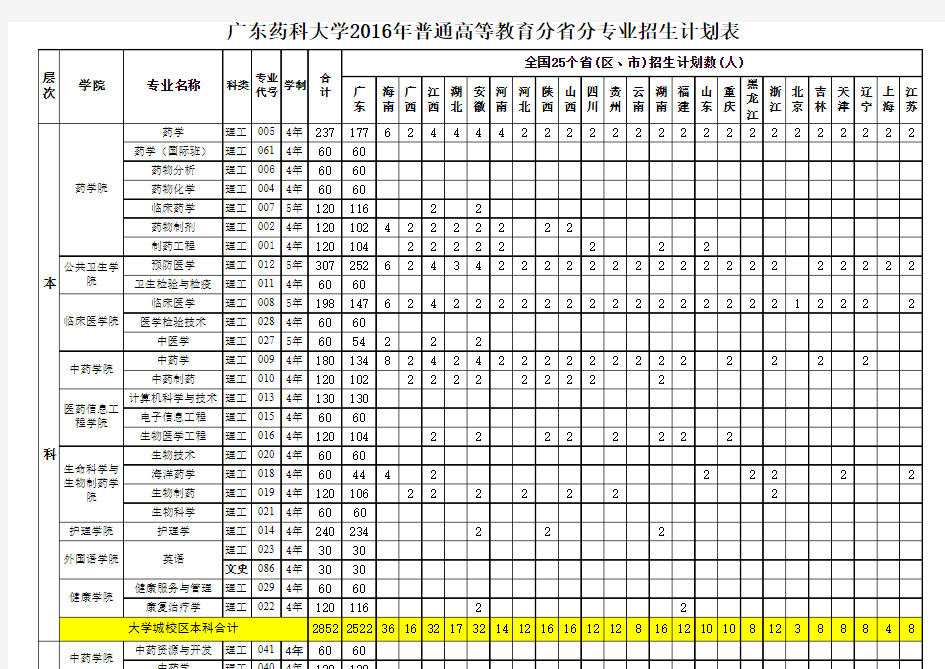 广东药科大学2016年普通高等教育分省分专业招生计划表