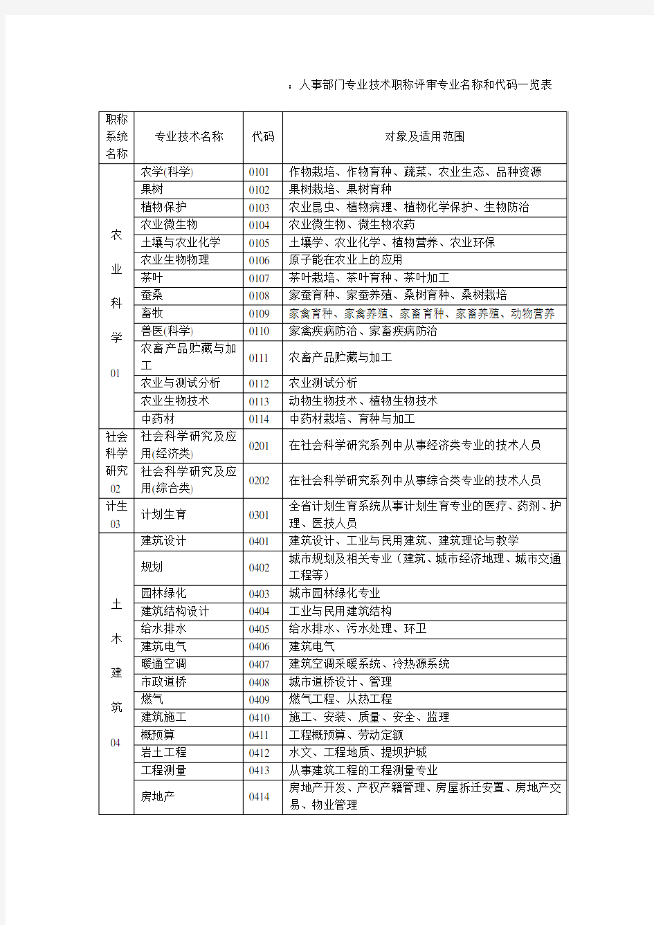 人事部门专业技术职称评审专业名称和代码一览表