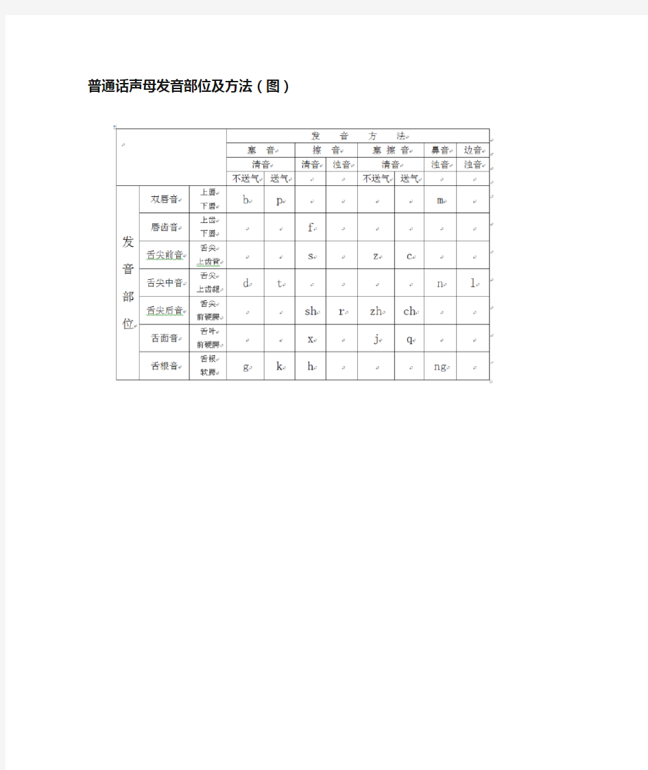 普通话声母发音部位及方法(图)