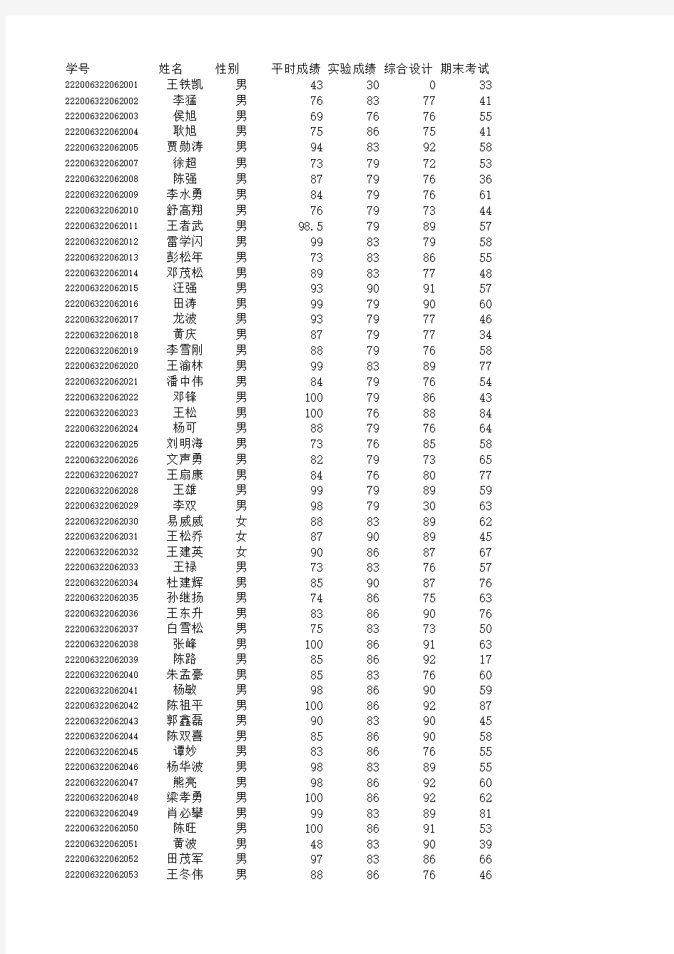 学生成绩表实例