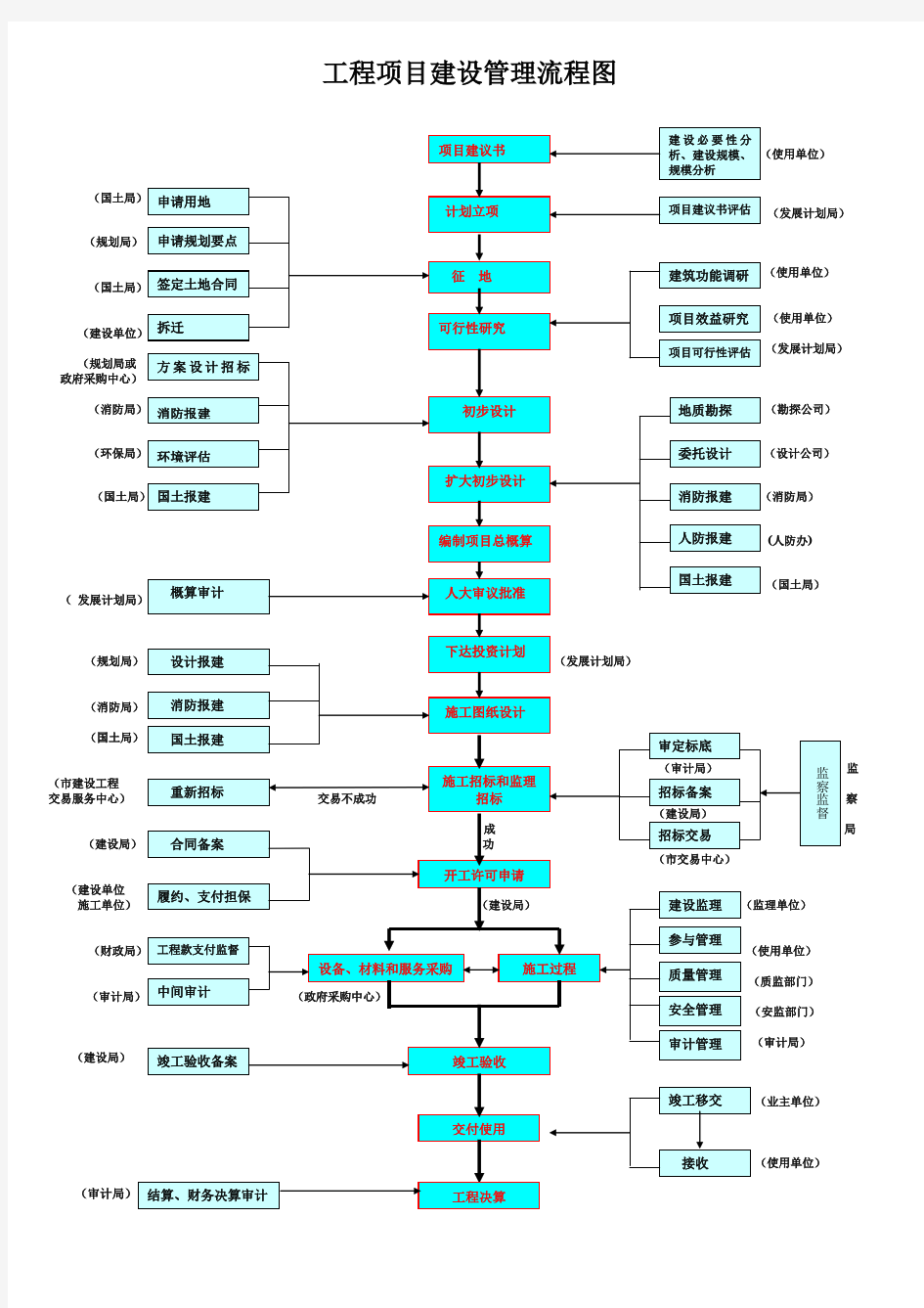 工程项目建设管理流程图