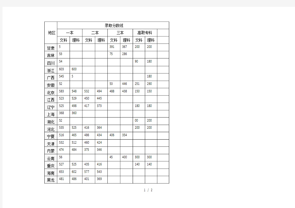 2016年全国各省高考录取分数线汇总