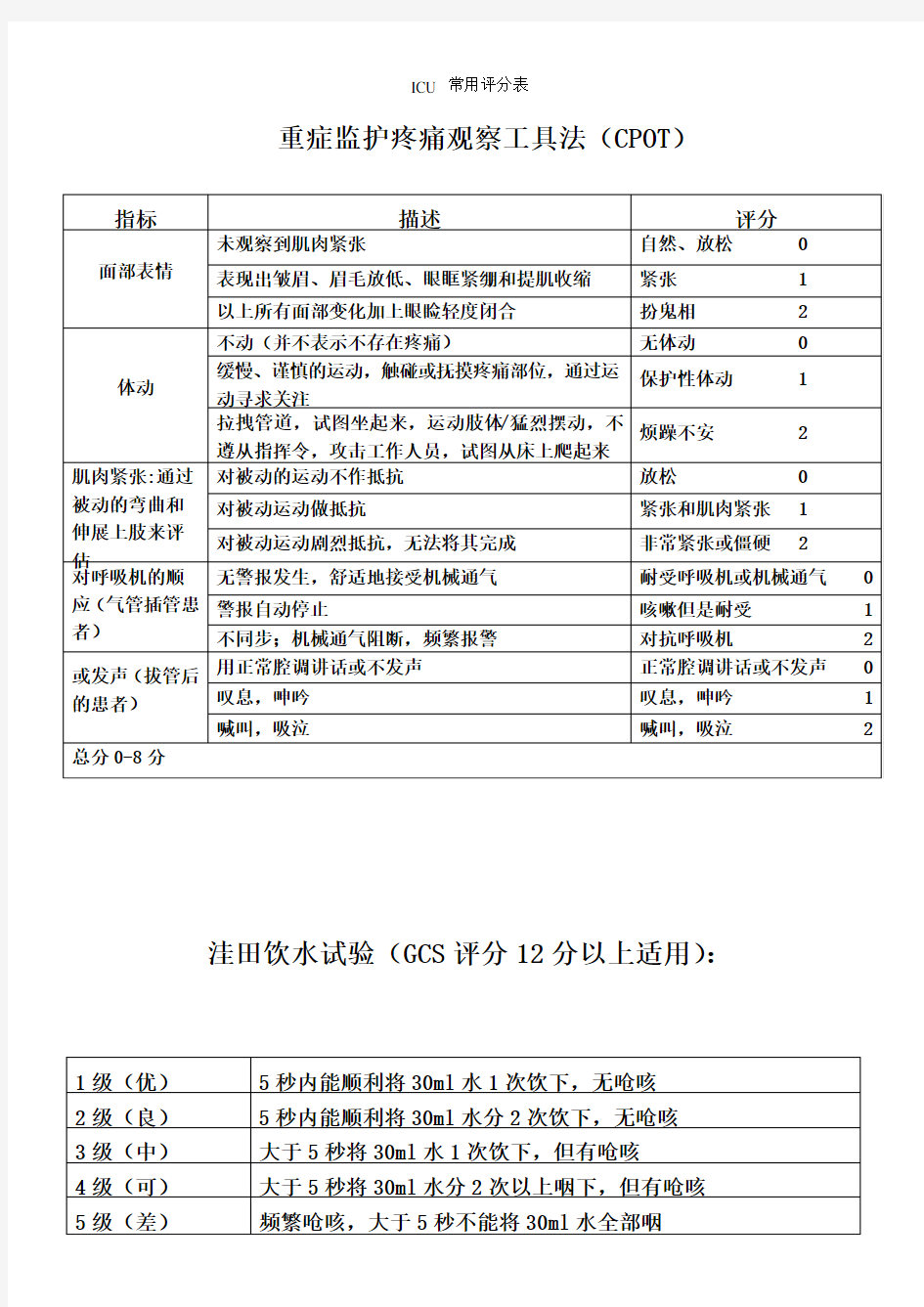 ICU 常用评分表