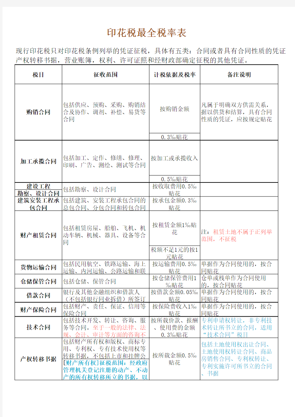 印花税最全税率表