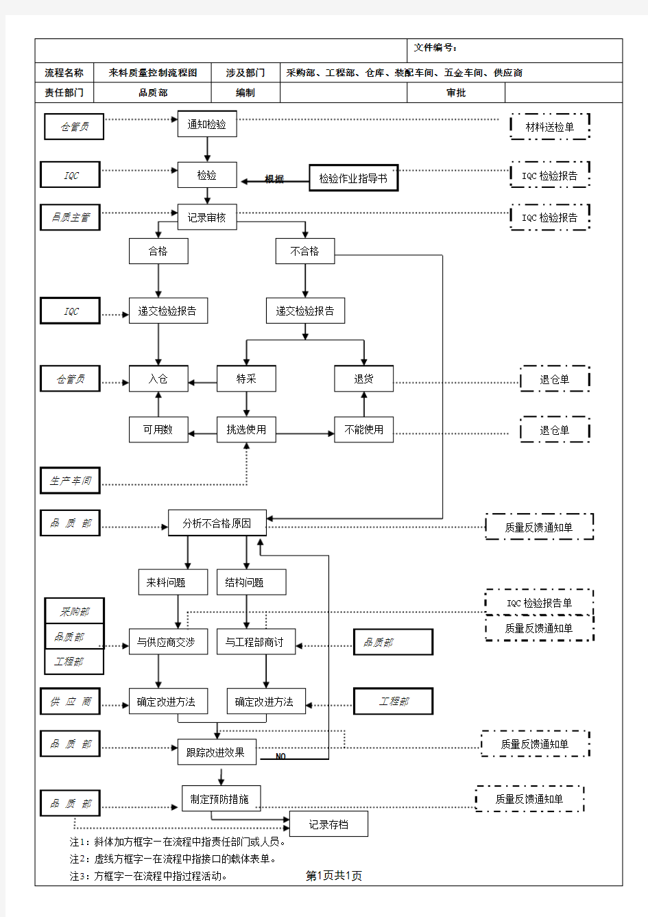 (完整版)全套质量控制流程图--经典