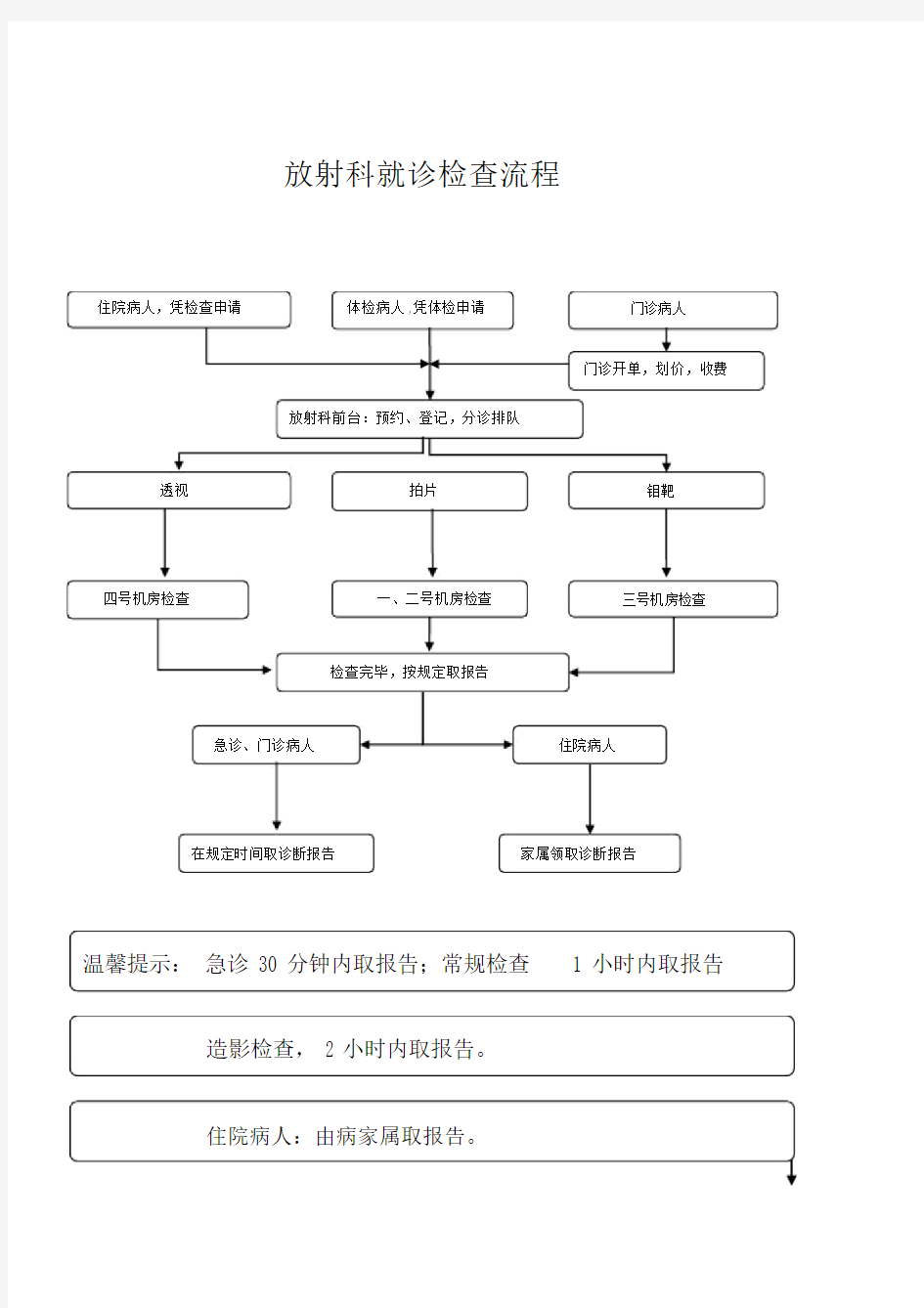 放射科检查流程图新.docx