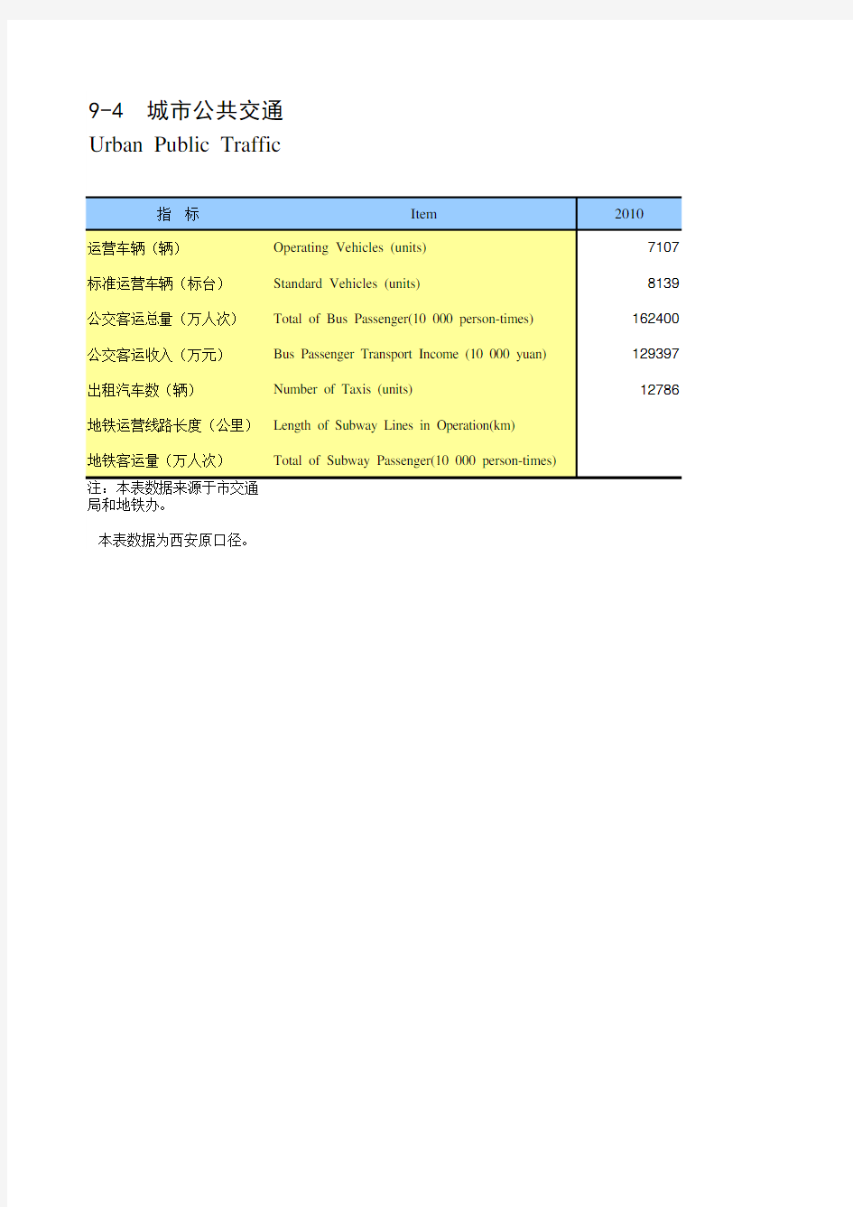 陕西省西安市2019统计年鉴数据：9-4 城市公共交通(2010-2018)