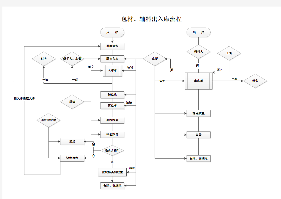 包材、辅料出入库流程