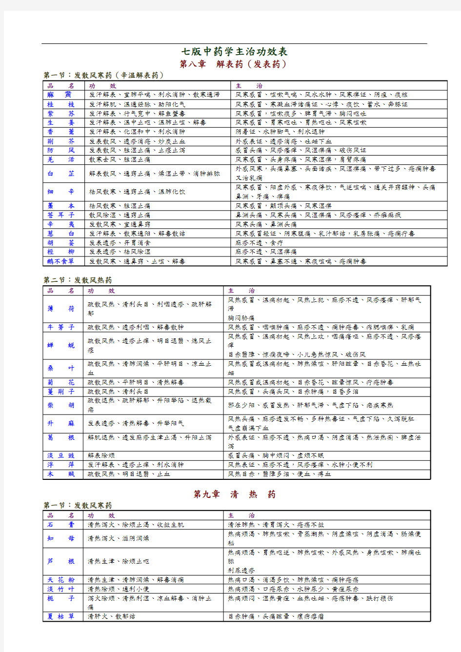 七版中药学主治功效表