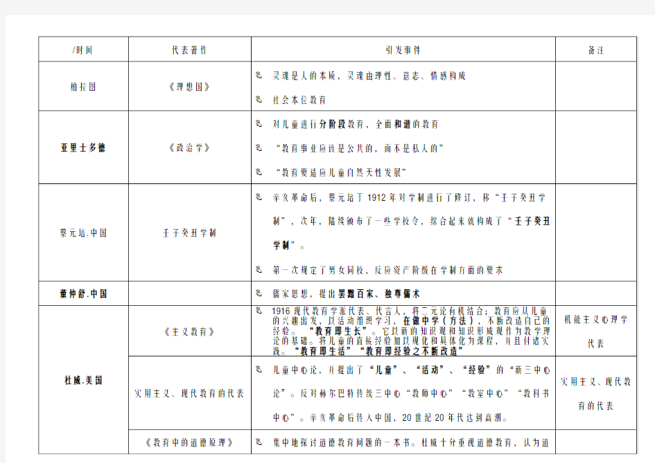 教育学_心理学名人著作_观点