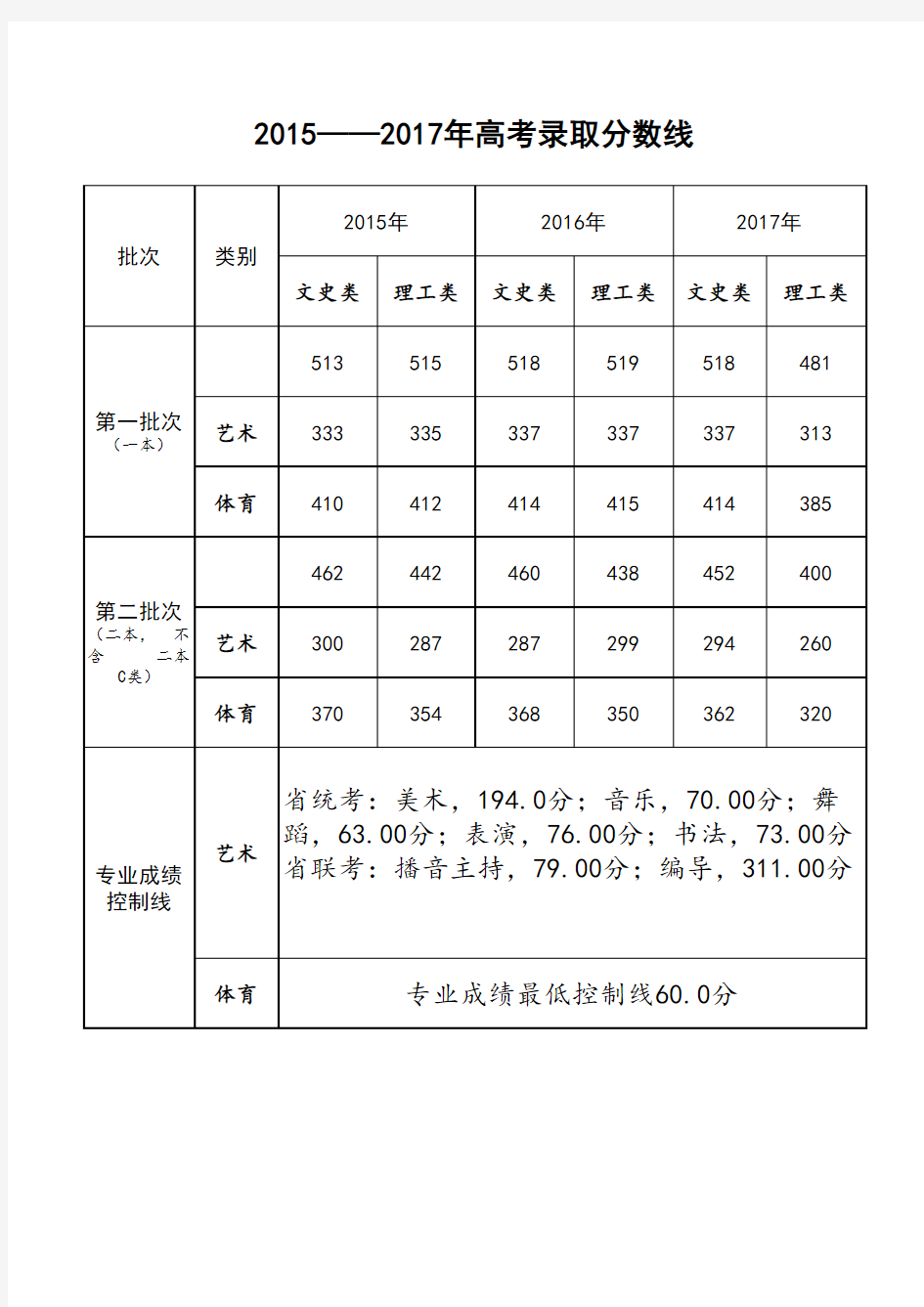 山西省2015-2017年高考分数线统计对比表