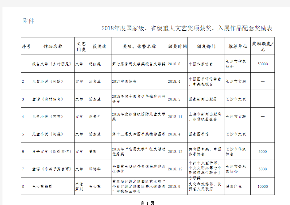 2018年国家级级重大文艺奖项获奖入展作品配套奖励