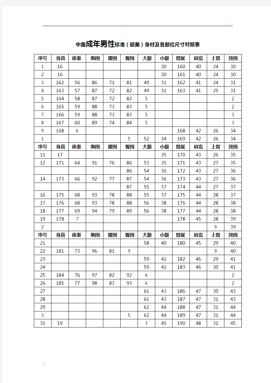 中国成年人标准(健美)身材及各部位尺寸对照表(包括男性与女性)