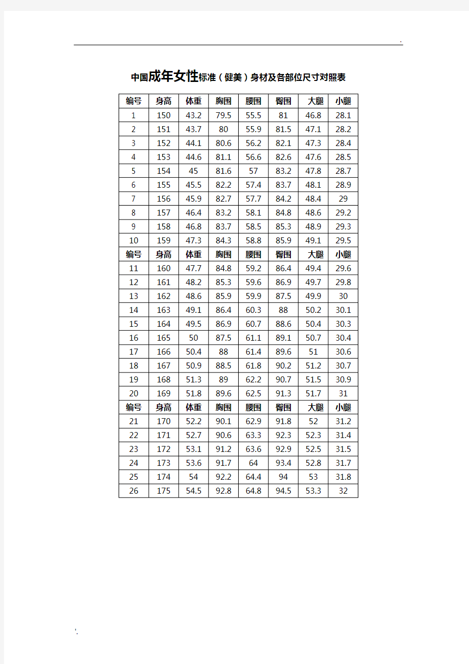 中国成年人标准(健美)身材及各部位尺寸对照表(包括男性与女性)