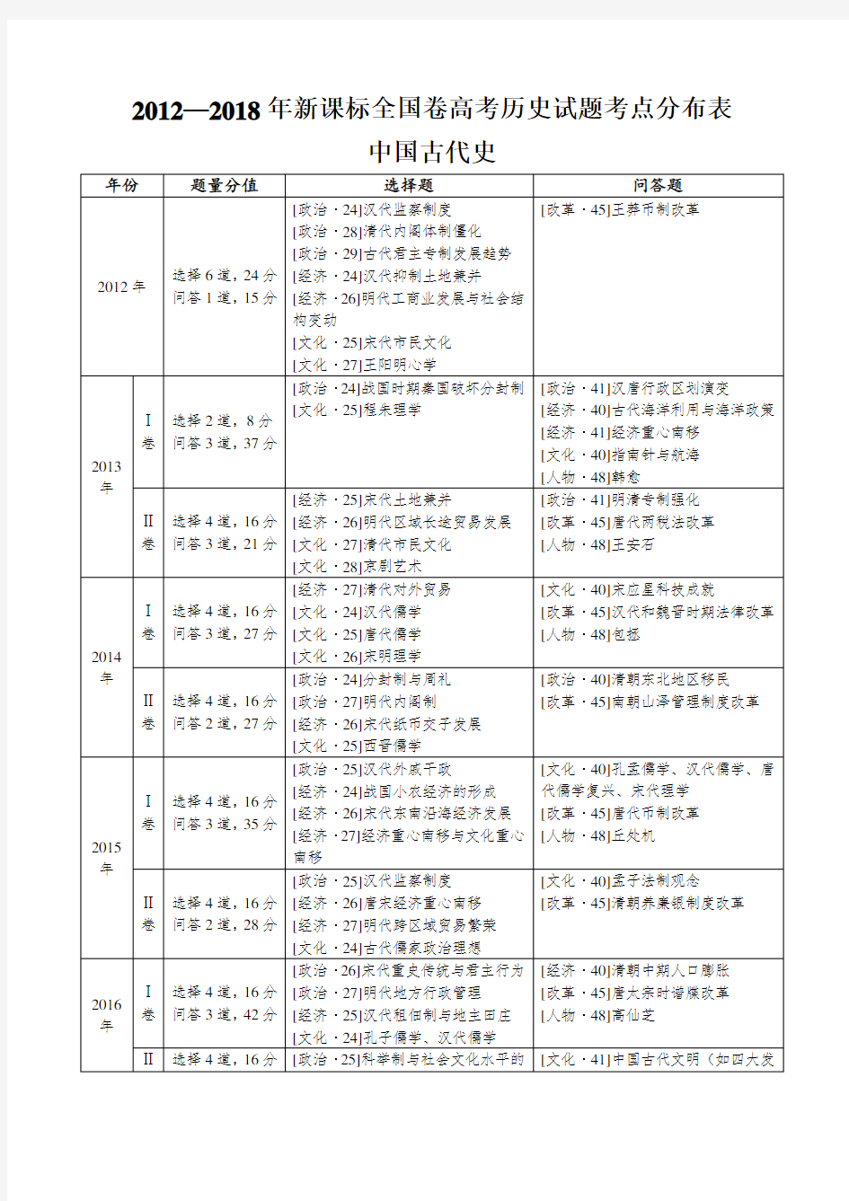 20122018年新课标全国卷高考历史试题考点分布表