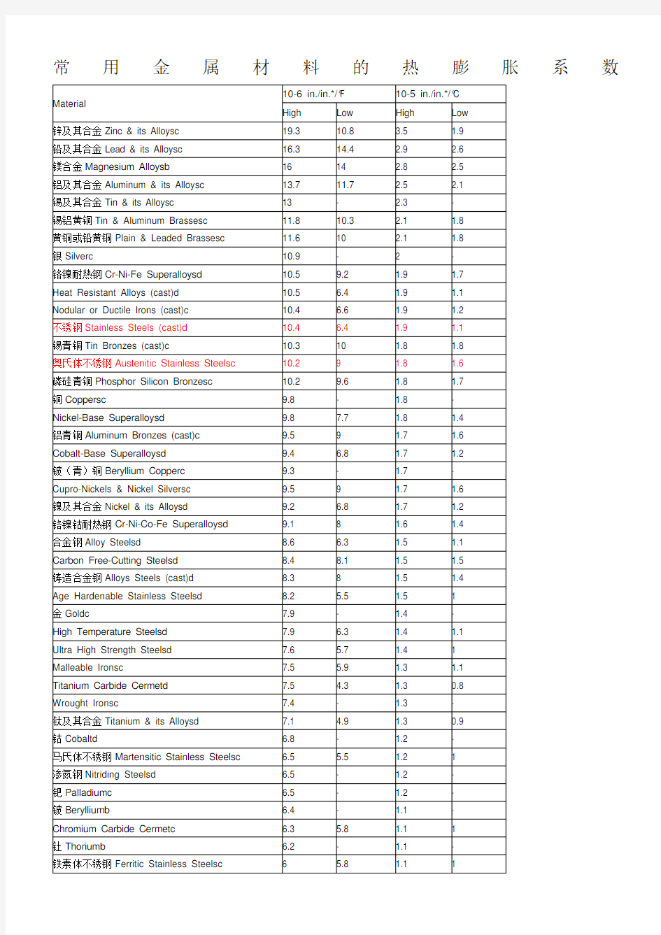 常用金属材料的热膨胀系数详细列表