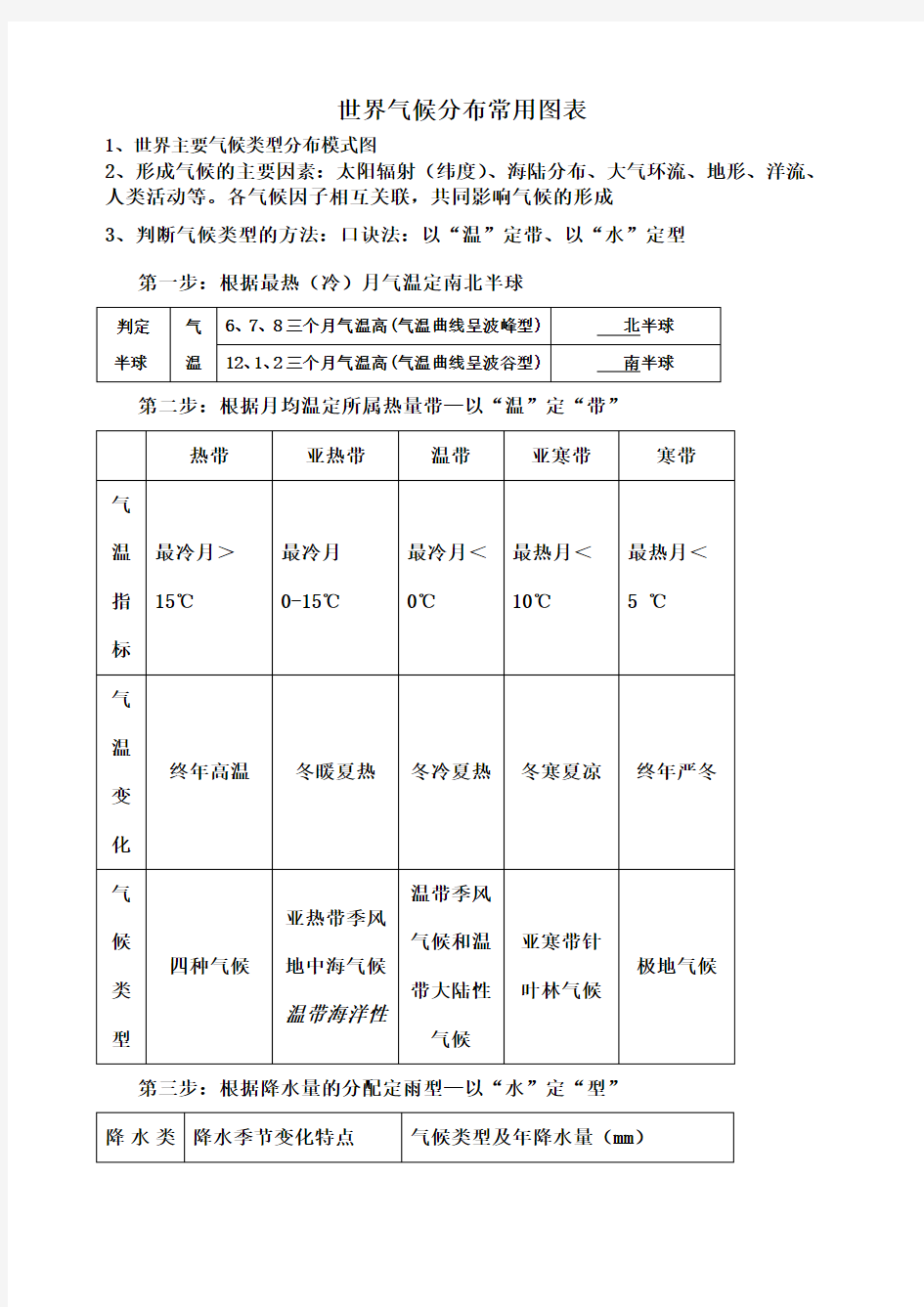 世界主要气候类型分布模式图 