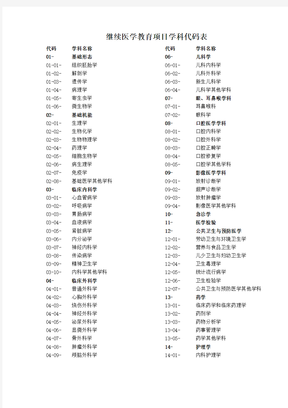 继续医学教育项目学科代码表