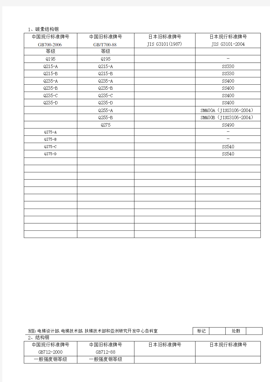 常用金属材料中日新旧标准牌对照表