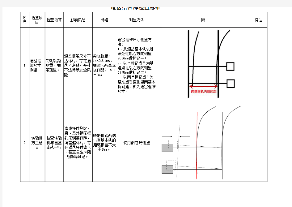 道岔工电结合部检查标准及测量方法