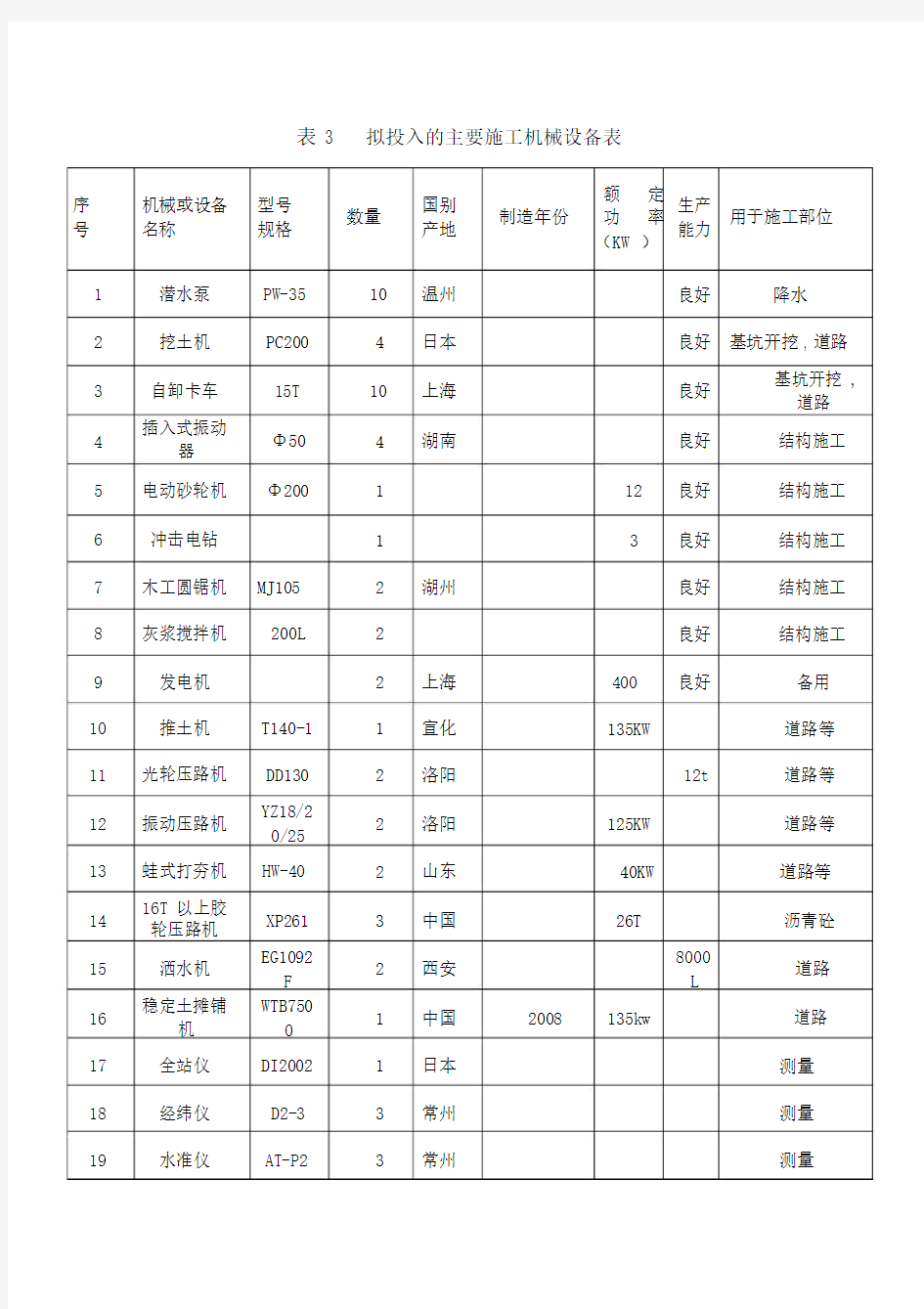 表拟投入的主要施工机械设备表.docx