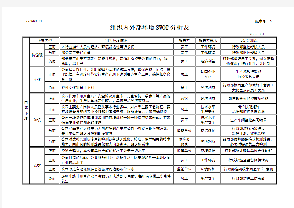 组织内外部环境SWOT分析表