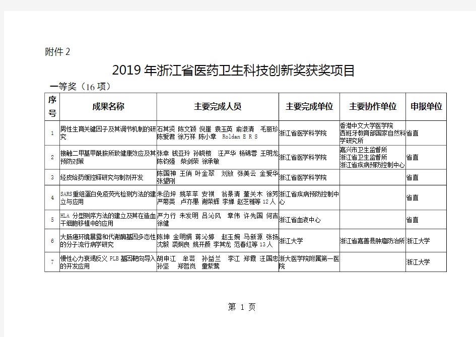 2019年浙江省医药卫生科技创新奖获奖项目16页word文档