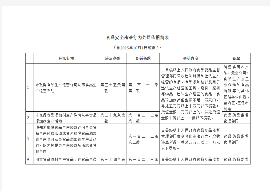 食品行政处罚依据及罚则