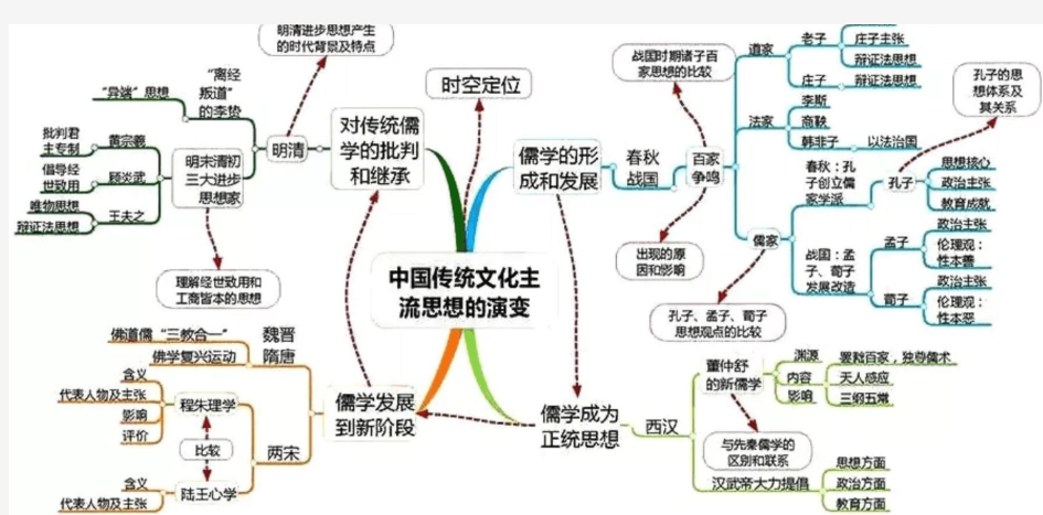 高中历史思维导图全解