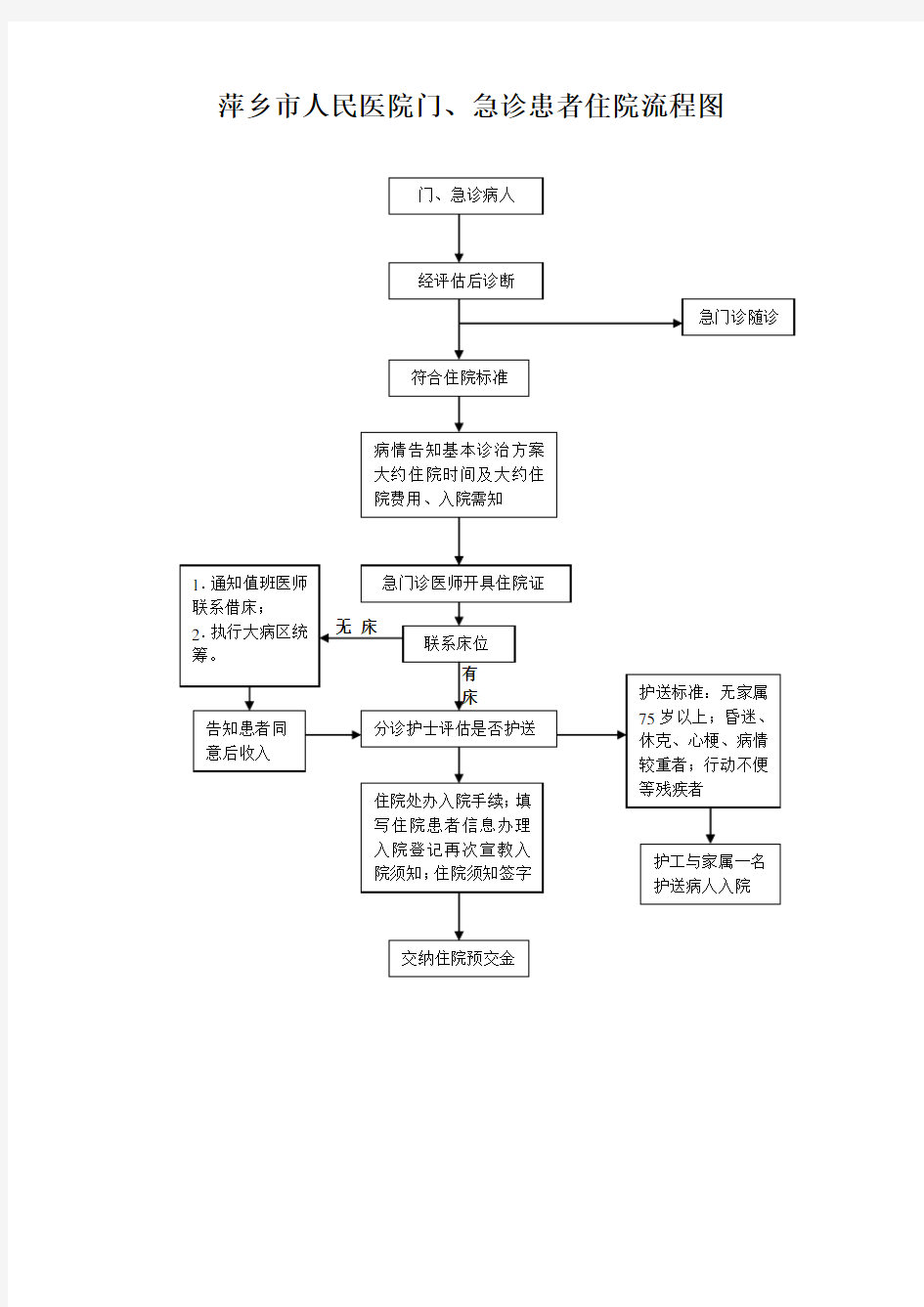 (完整版)门、急诊患者住院流程图