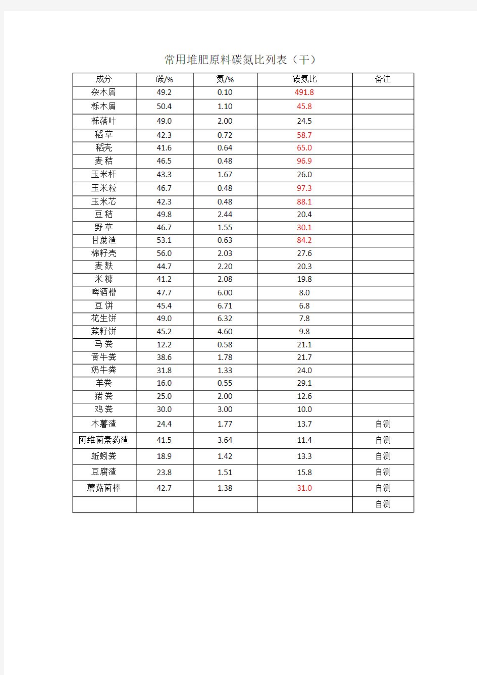 堆肥原料碳氮比列表