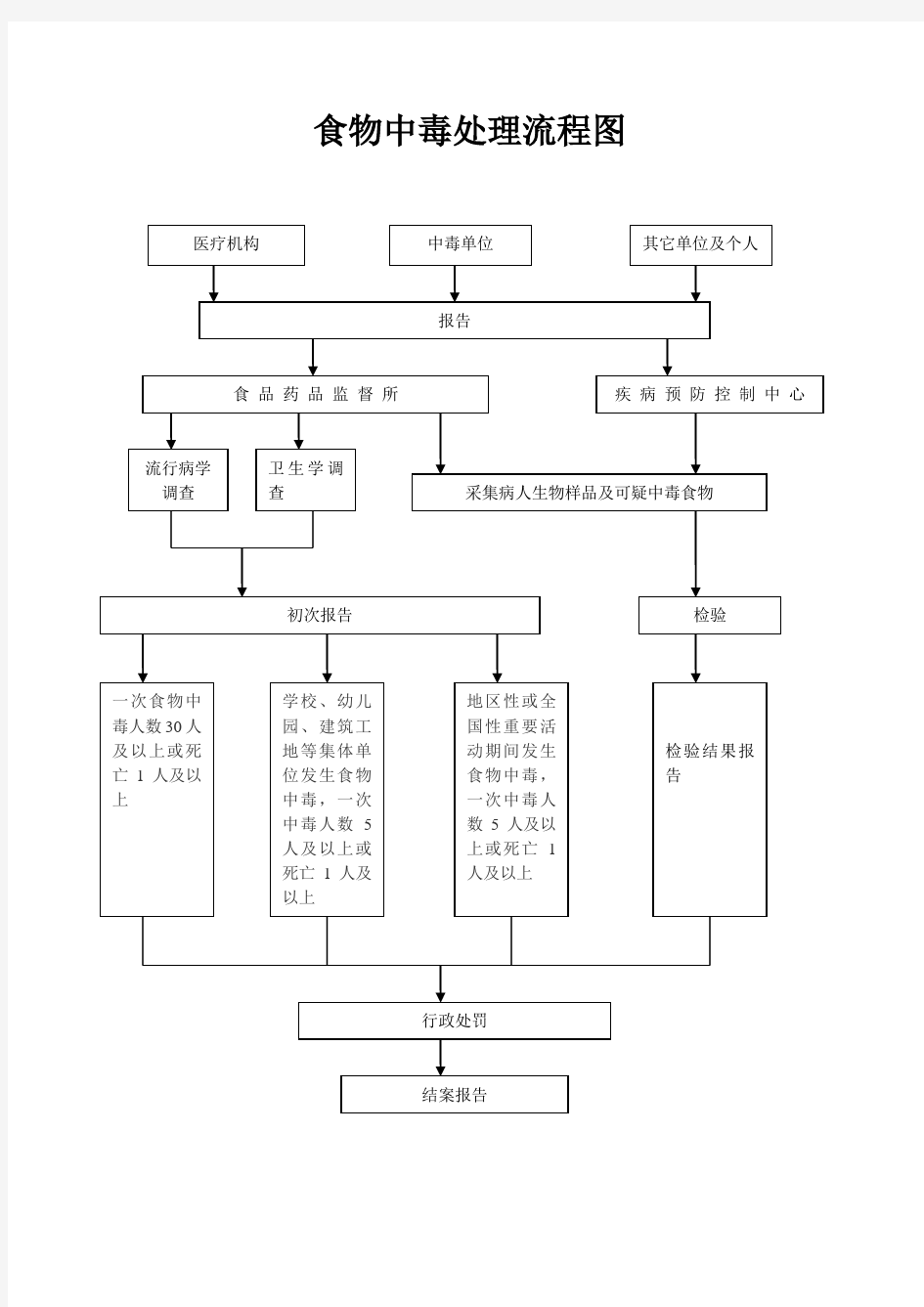 食物中毒处理流程图