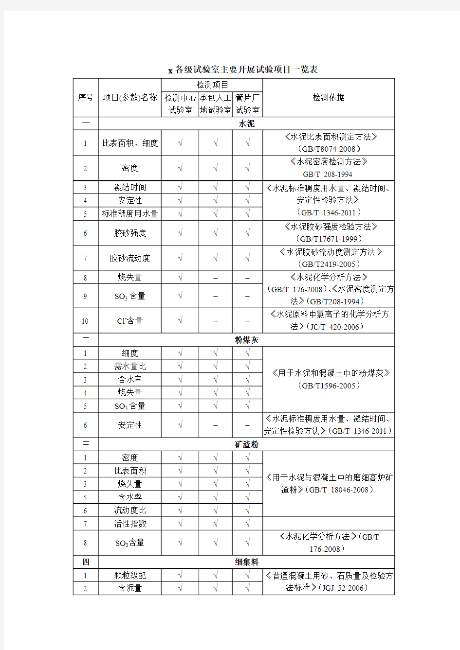 各级试验室主要开展试验项目一览表