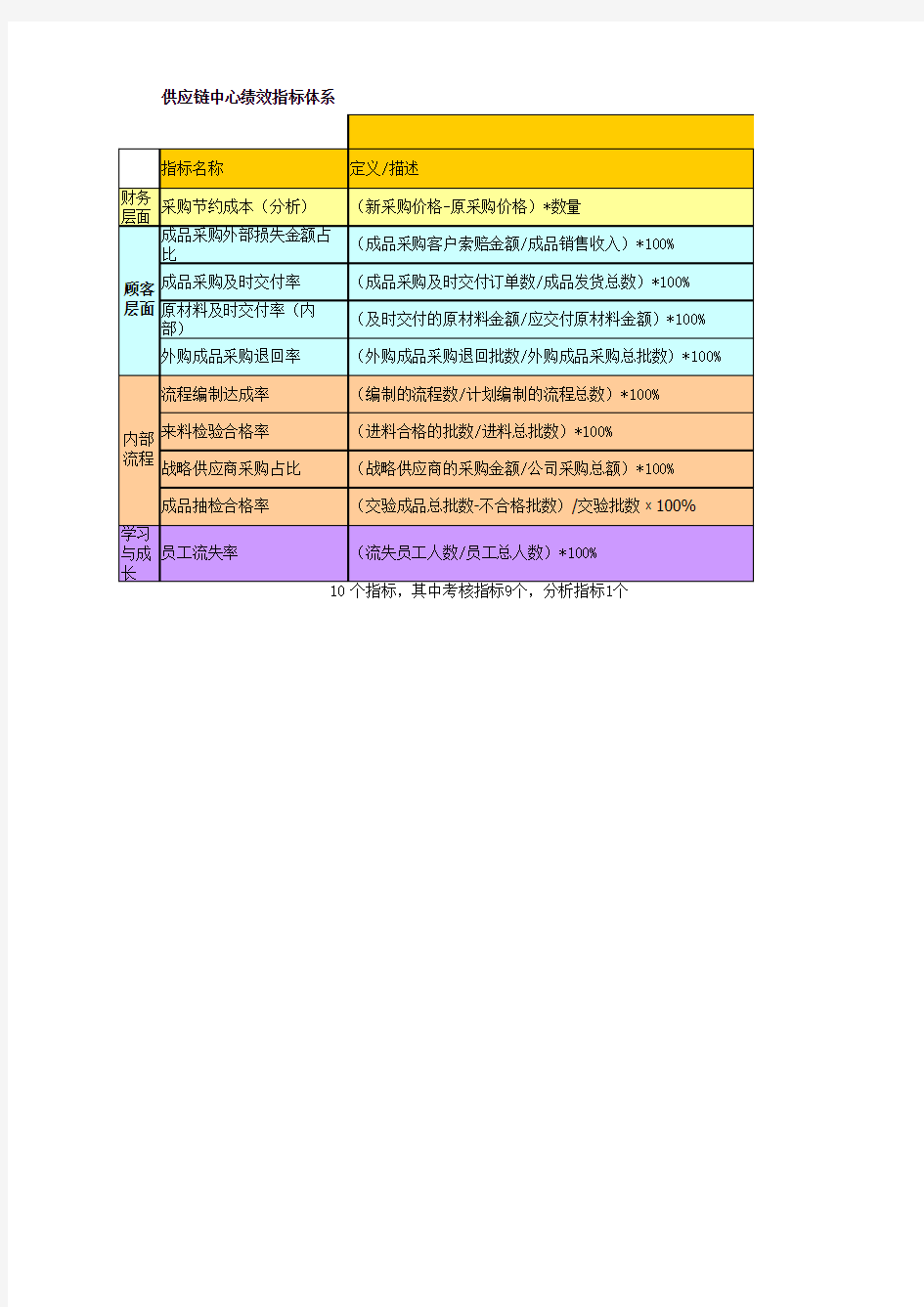 平衡计分卡与绩效管理表(KPI)