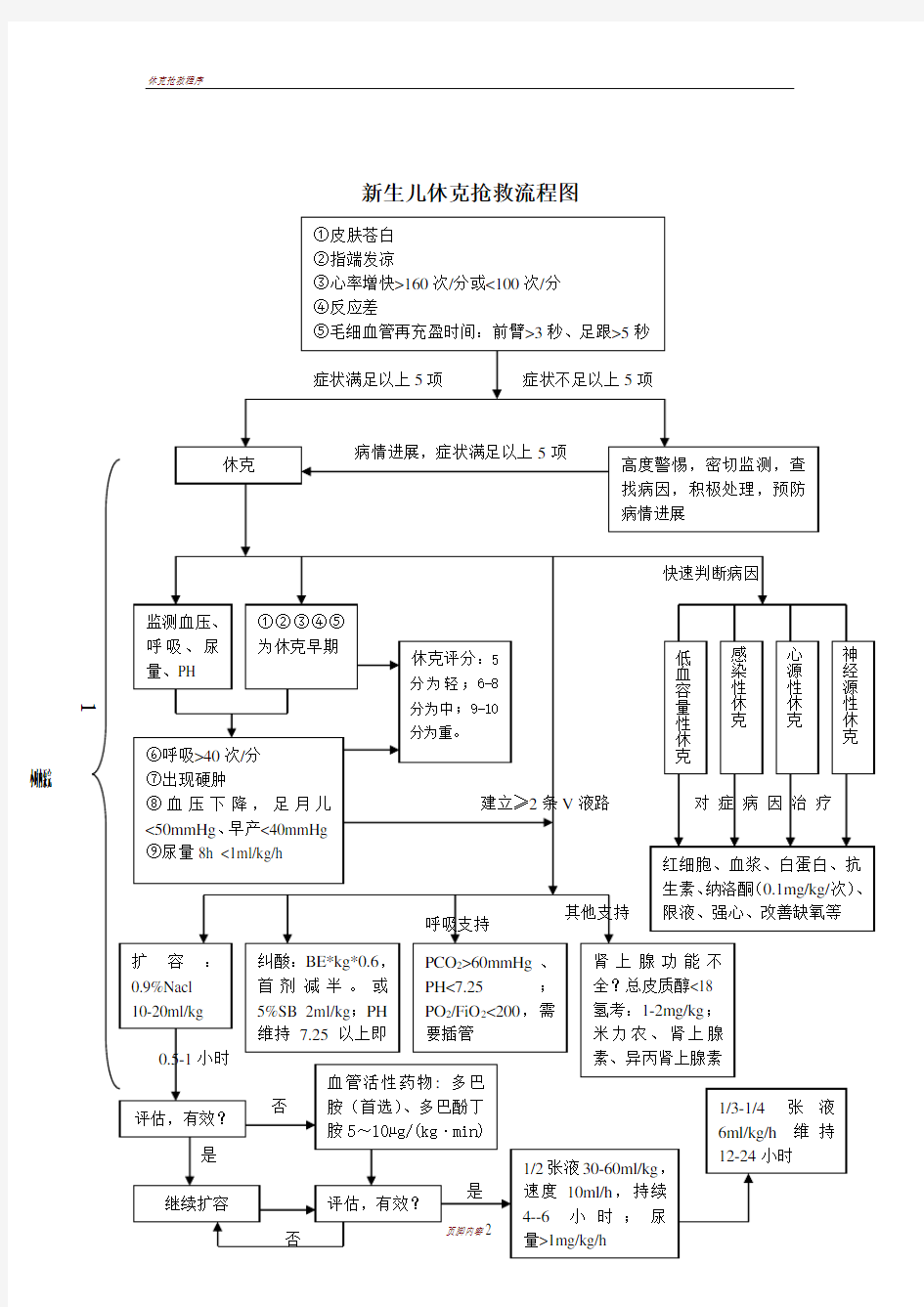 休克治疗流程图