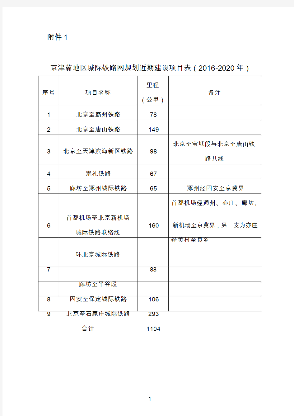 《京津冀地区城际铁路网规划近期建设项目表(2016-2020年)》