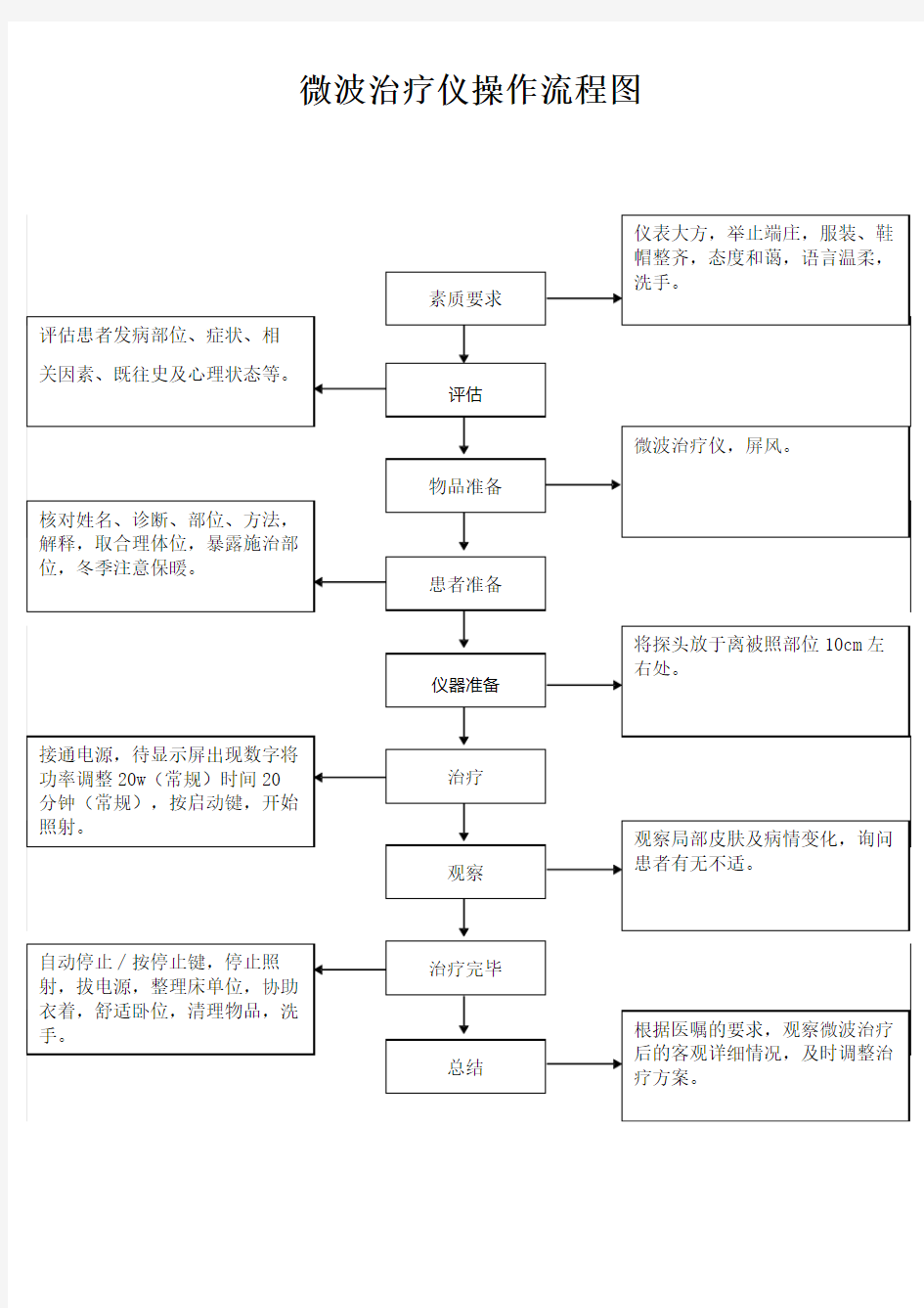 微波治疗仪操作流程图