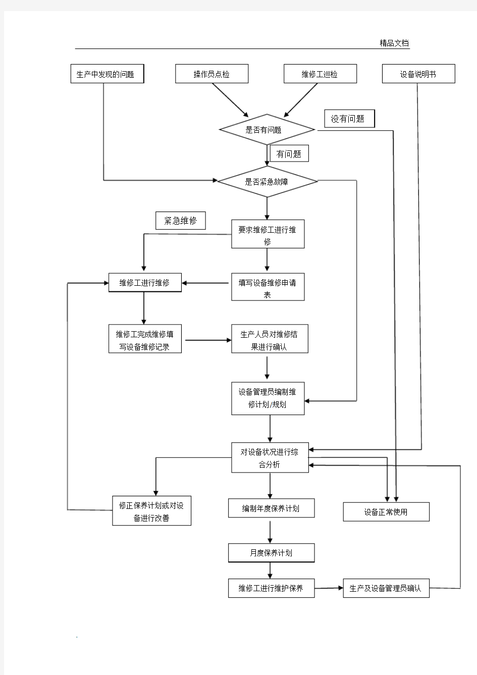 设备维修工作流程图