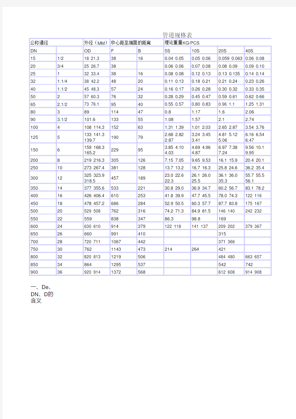 常用管道规格表