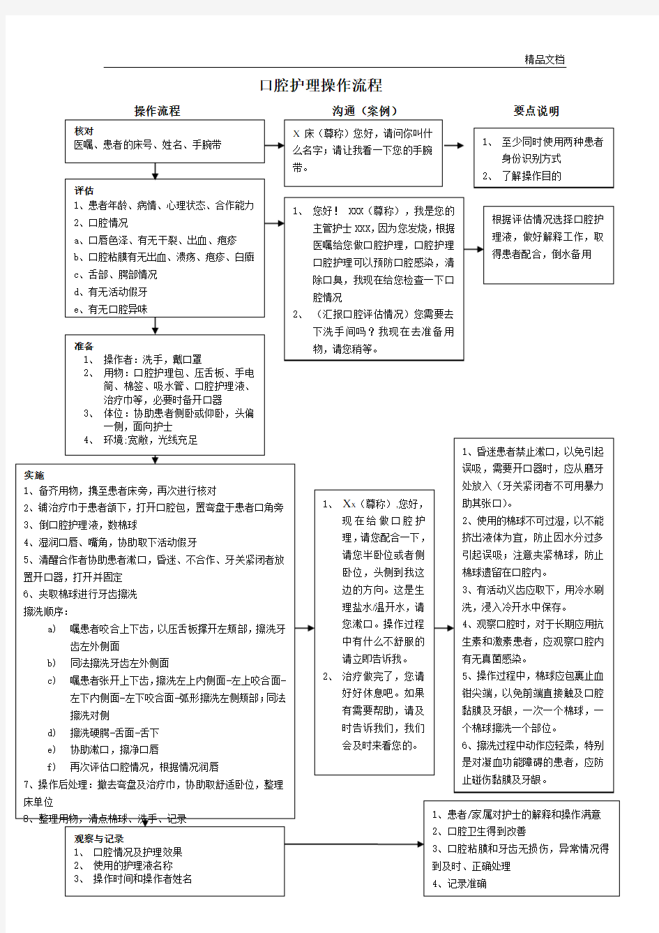 口腔护理操作流程范本