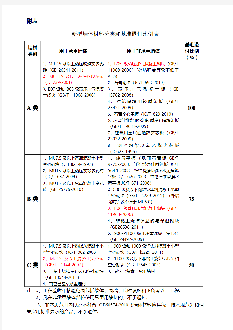 墙体材料使用类别