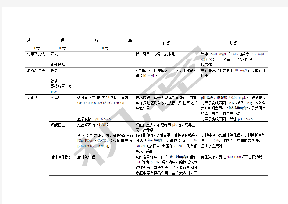 除氟技术汇总