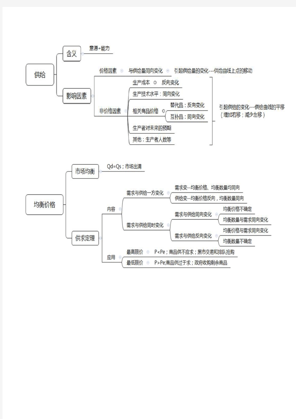 西方经济学(微观+宏观)思维导图完整版