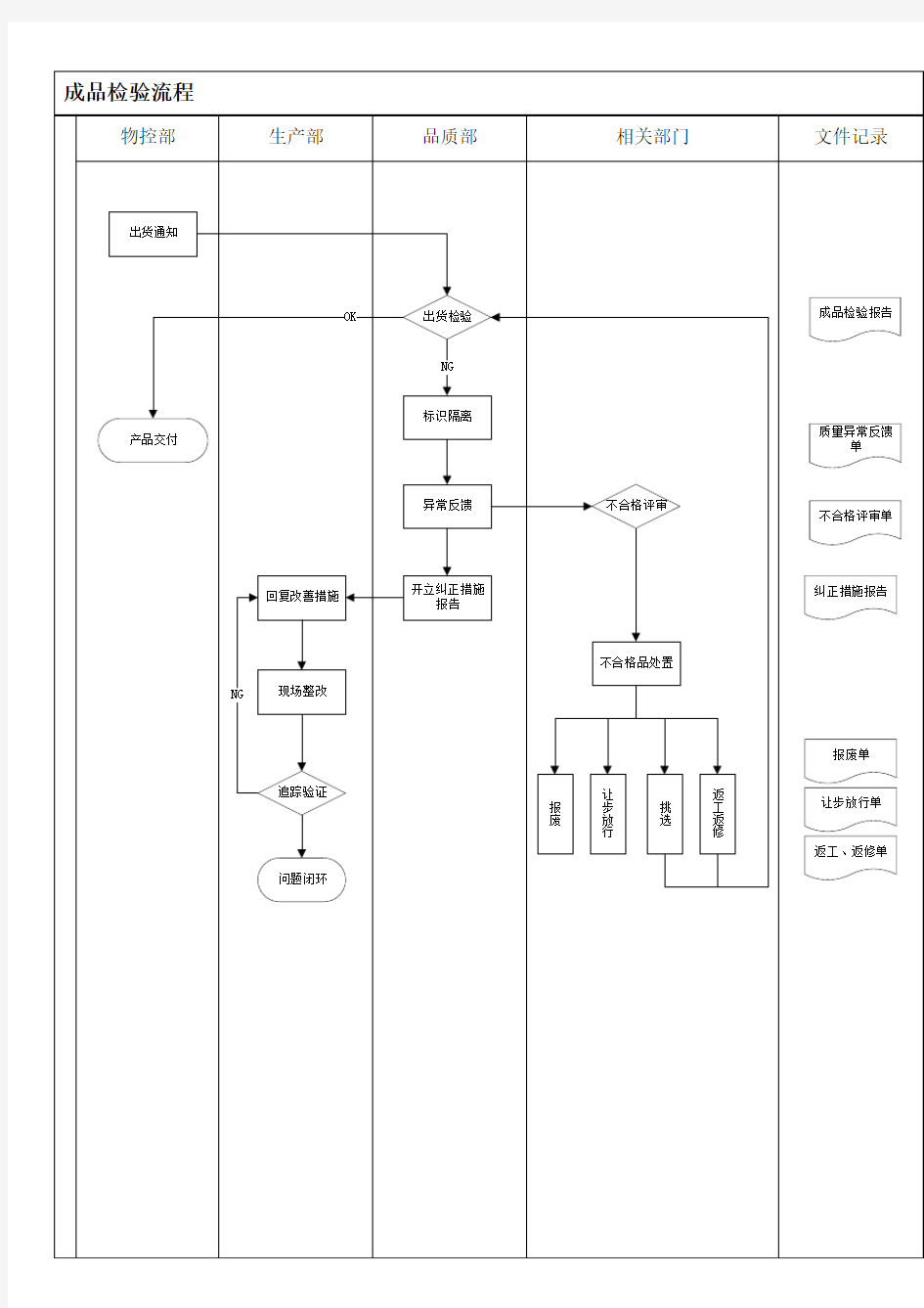 成品检验管理规范-流程图