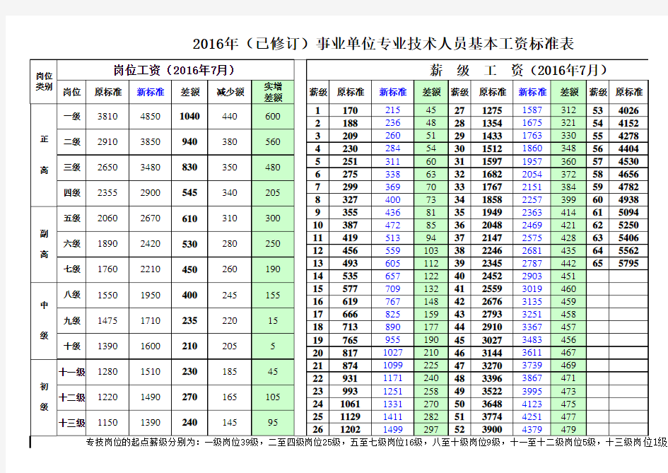 2016年专业技术人员岗位薪级工资标准新旧对照表(已修订)