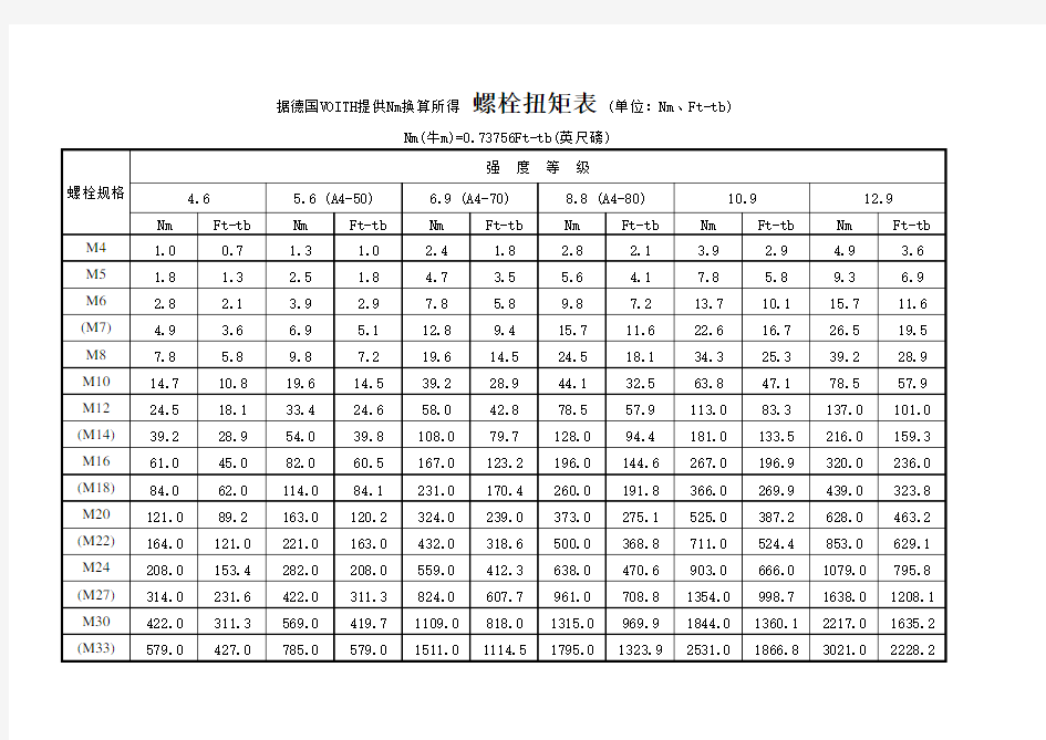 最全螺栓扭矩表(M4-M33)